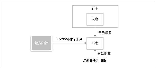 小売業の資金調達手法としてのM&A（EBO方式）