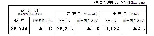 商業動態統計平25年2月確報