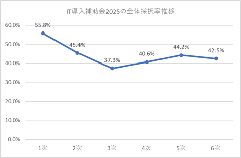 IT導入補助金2025採択率推移