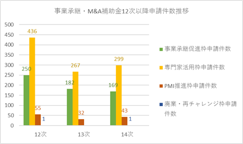 事業承継・M&A補助金12次以降申請件数推移グラフ