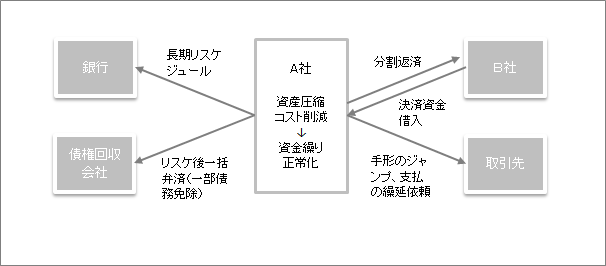 外部要因業績悪化建設業の事業再生計画図