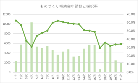 ものづくり補助金申請数と採択率