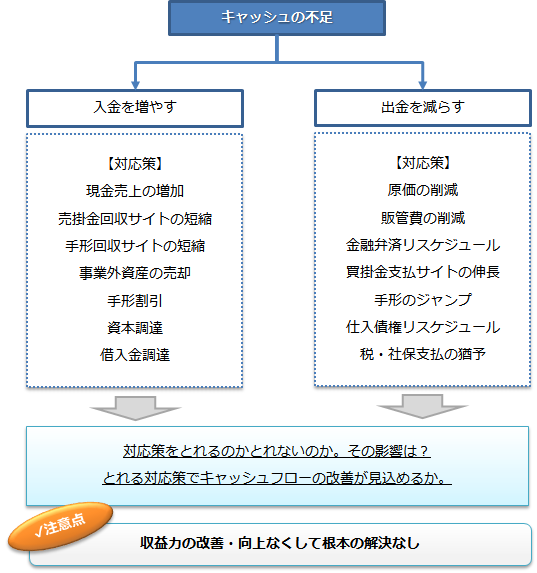 資金繰り改善フロー図