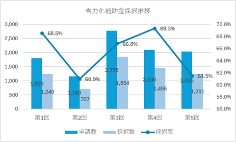 省力化補助金採択率推移グラフ