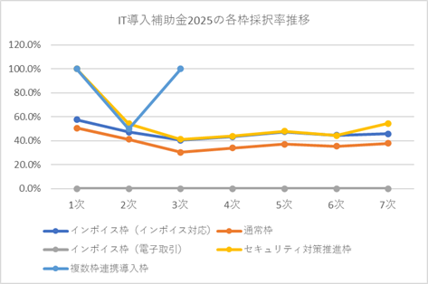 IT導入補助金2025の各枠採択率推移