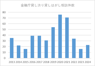 貸しはがし相談件数年推移グラフ