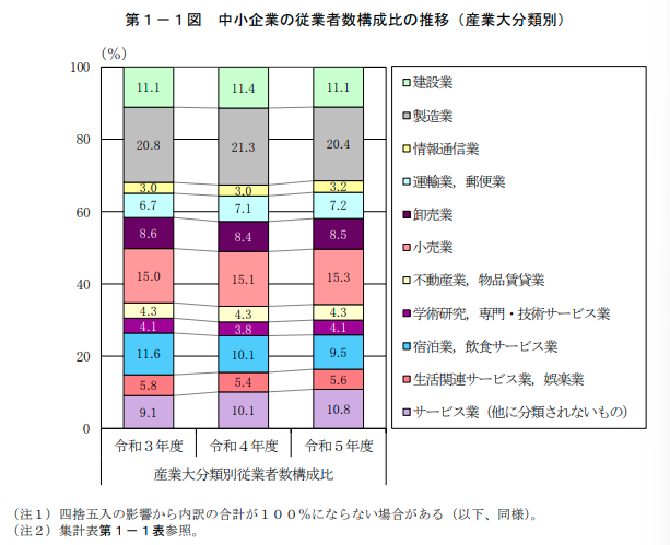 中小企業の従業者数構成比の推移