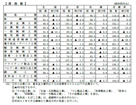 規模別製造工業生産指数