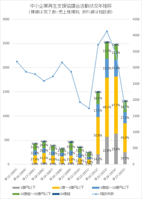 中小企業再生支援協議会活動状況年推移グラフ