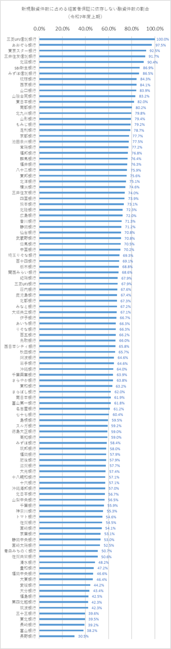 経営者保証ガイドライン活用実績令和7年上期