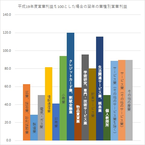 リーマンショック時の業種別営業利益