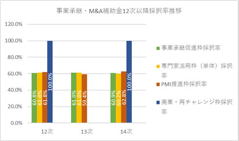 事業承継・M&A補助金12次以降採択率推移グラフ