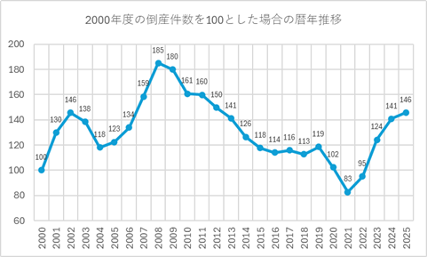 2000年度の倒産件数を100とした場合の推移