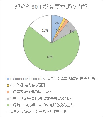 経産省概算要求額の内訳グラフ