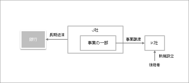債務超過サービス業の事業再生計画図（承継型第二会社方式）