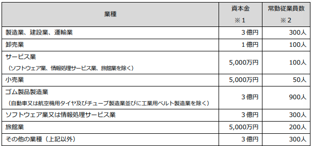 中小企業の定義表