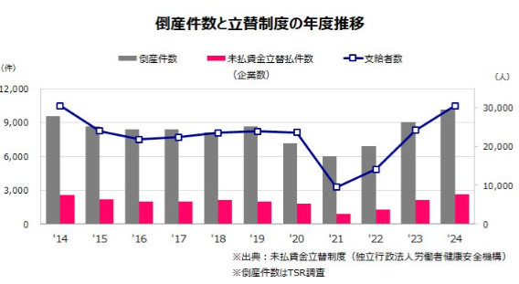 グラフ出典：TSRデータインサイト