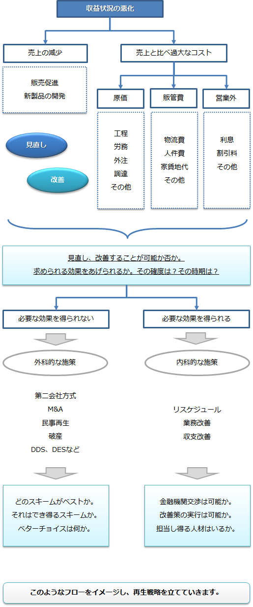 収益力向上と再生手法の関係図