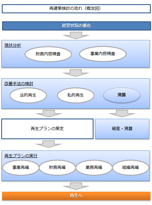 再建策検討フロー図