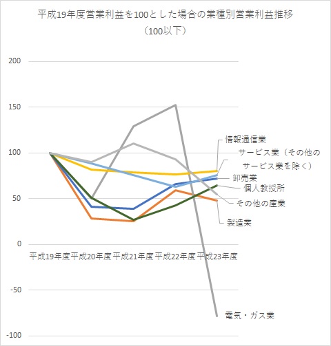 リーマンショック後に回復しなかった業種