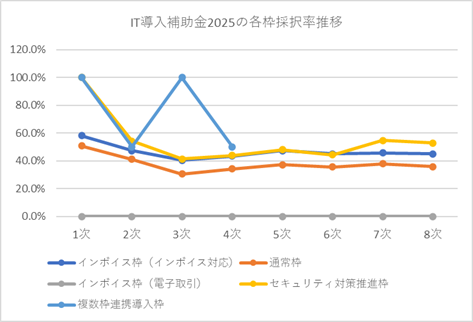 IT導入補助金2025の各枠採択率推移