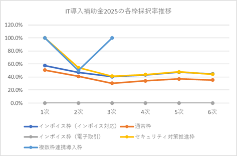 IT導入補助金2025採択率推移（枠別）
