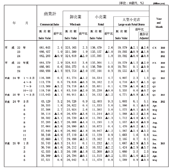 商業動態統計201305時系列