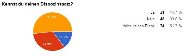 Umfrage unter 143 Berufschülern-Projekt Finanzchecker an der Berufsschule 4 Nürnberg 