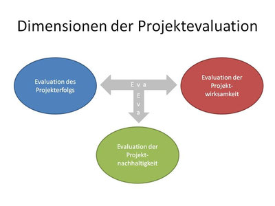 Die drei Dimensionen der Projektevaluation - Projekt "Weisser Ring" - Dr. Peter Kührt Berufsschule 4 Nürnberg