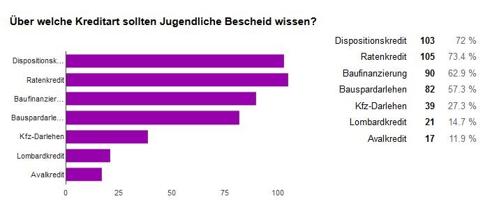 Umfrage unter 143 Berufschülern-Projekt Finanzchecker an der Berufsschule 4 Nürnberg 