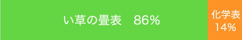 全256件（い草の畳表219.5件：化学表36.5件）設問２で両方に○はそれぞれに0.5で計算しています