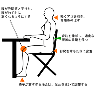 図のように、腰を直角にする姿勢が腰に負担がかかりづらい姿勢です。背もたれから背中を離す座り方もよいです。