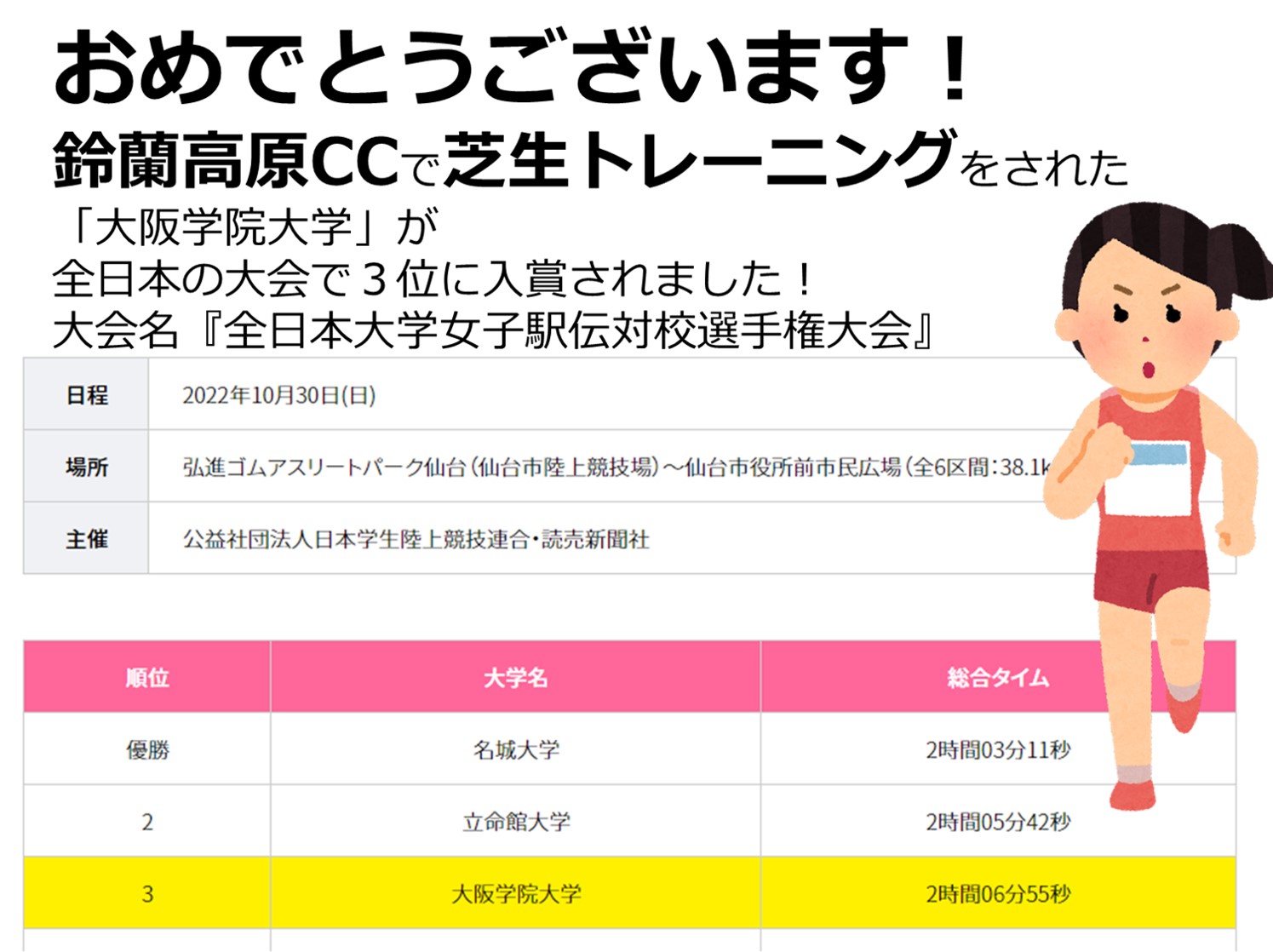 大阪学院大学３位入賞✧⁠\⁠(⁠>⁠o⁠<⁠)⁠ﾉ⁠✧