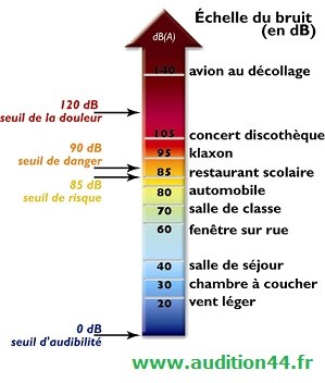Le bruit est les risques pour l'oreille