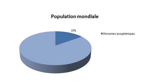 15% de la population mondiale est concernée par les acouphènes