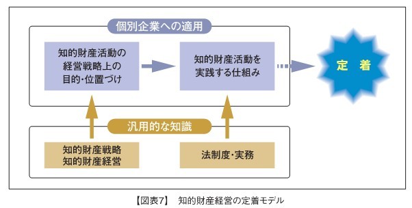 知的財産経営の定着モデル