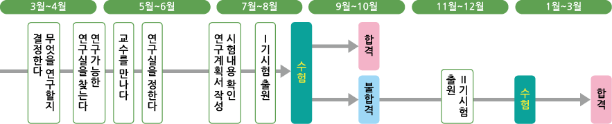 대학원진학코스