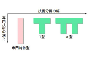 専門技術と技術分野の広がりをあらわす図