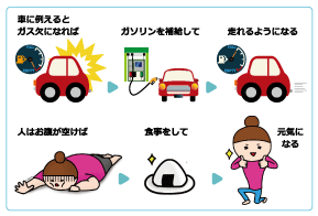 車がガソリンを入れてまた走り出すように、人間は食事をしてまた元気になります。