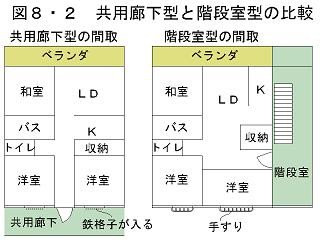 共用廊下型との比較(p426)