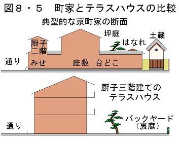 町家からテラスハウスへ(p424)