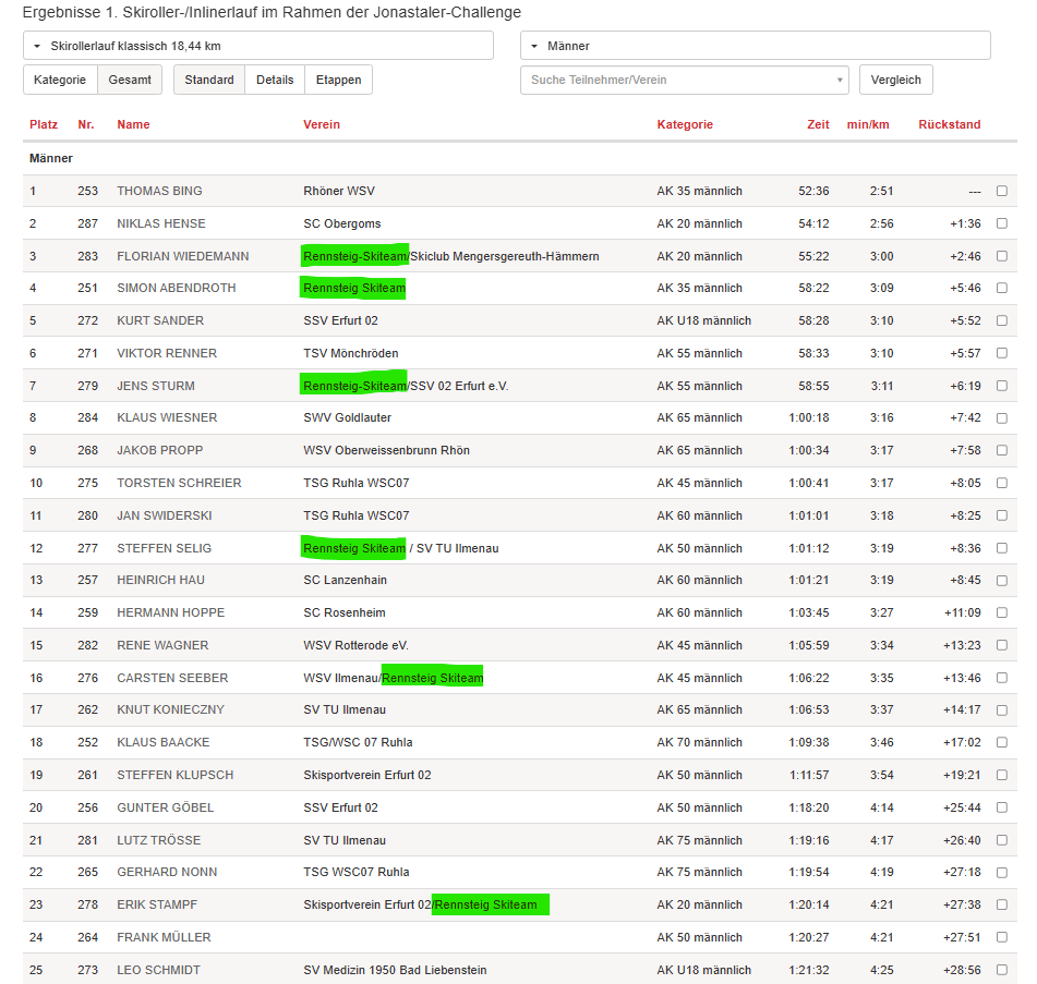 Jonastaler 2025 - starke Teamergebnisse