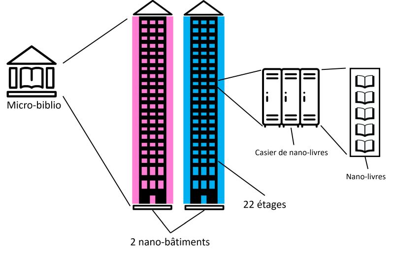 Nano-bibliothèque : 2 bâtiments de 22 étages composés de salles avec des casiers remplis de nano-livres