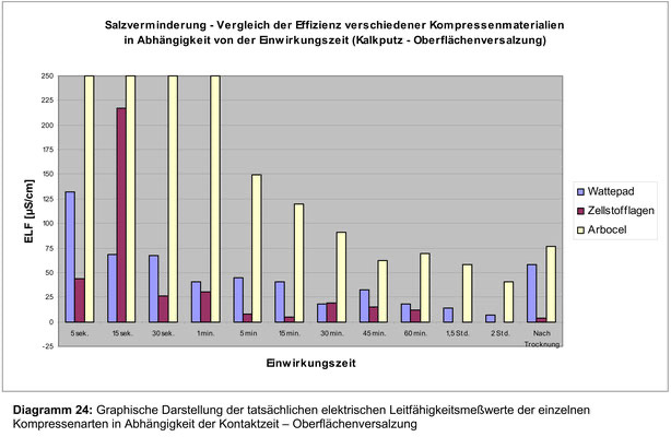 Test zum Nachweis der Effizienz von Kurzzeitkompressen mit verschiedenen Materialien. Diplomarbeit HAWK Hildesheim (Elodie Rossel, Ivo Hammer, Jane Rutherfoord), 2007