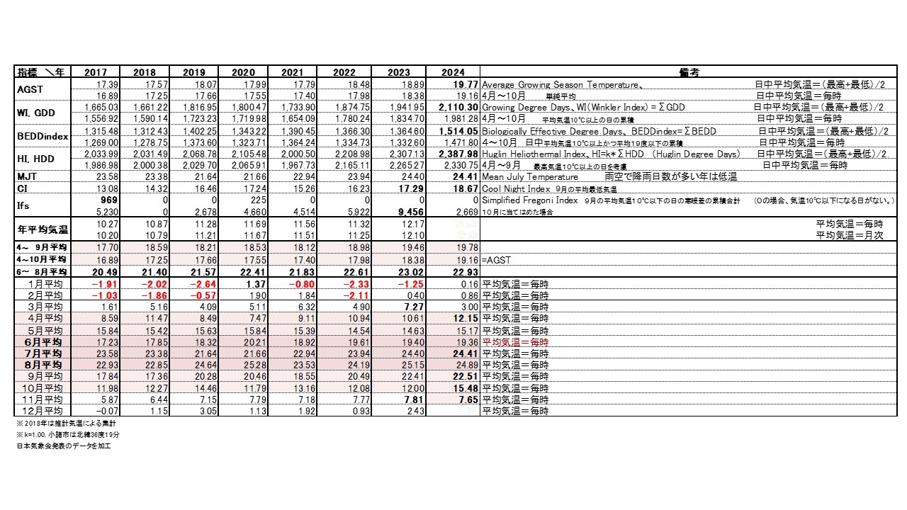 気候の変化
