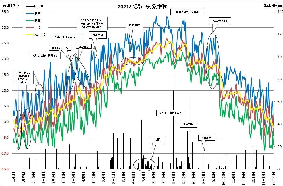 気温と降雨量の推移