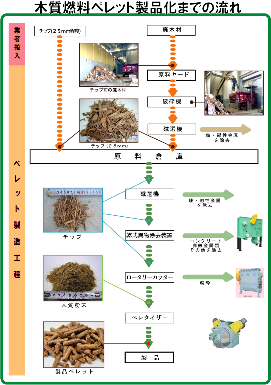 木質ペレット製品化までの流れ