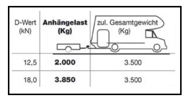 Sie errechnen die Anhängelast Ihres Wohnmobils mithilfe der folgenden Daten: