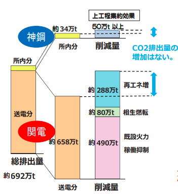 兵庫県知事・神戸市長意見への対応 施設の稼働に伴う二酸化炭素排出量を増加させない削減方策