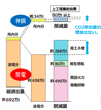 兵庫県知事・神戸市長意見への対応　施設の稼働に伴う二酸化炭素排出量を増加させない削減方策